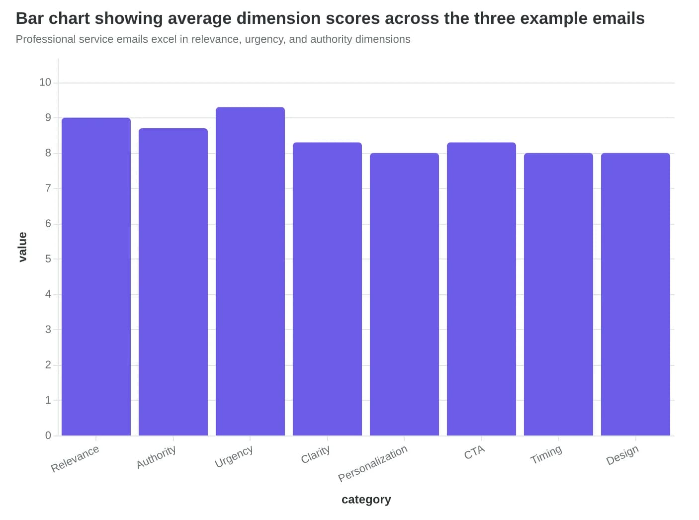 Bar chart showing average dimension scores across the three example emails
