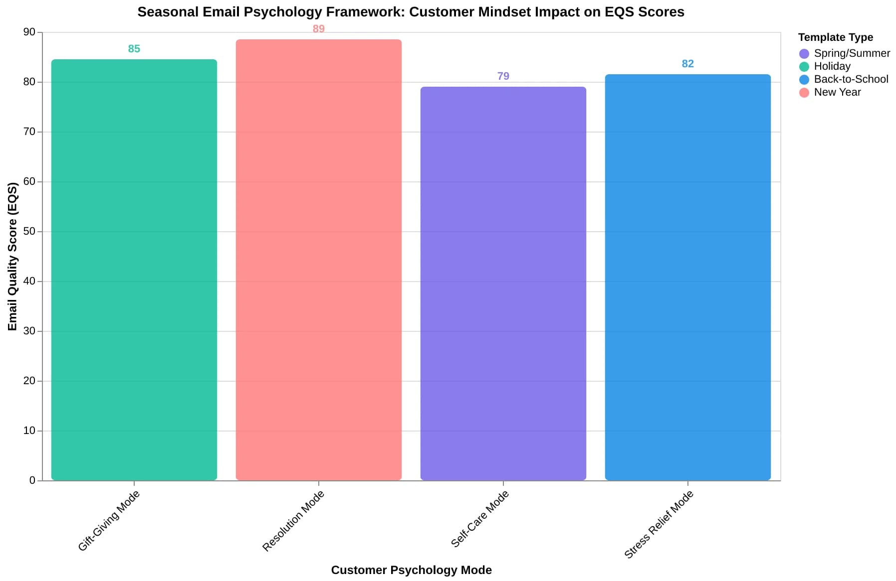 The Seasonal Email Psychology Framework showing how customer mindsets map to seasonal templates and Email Quality Scores