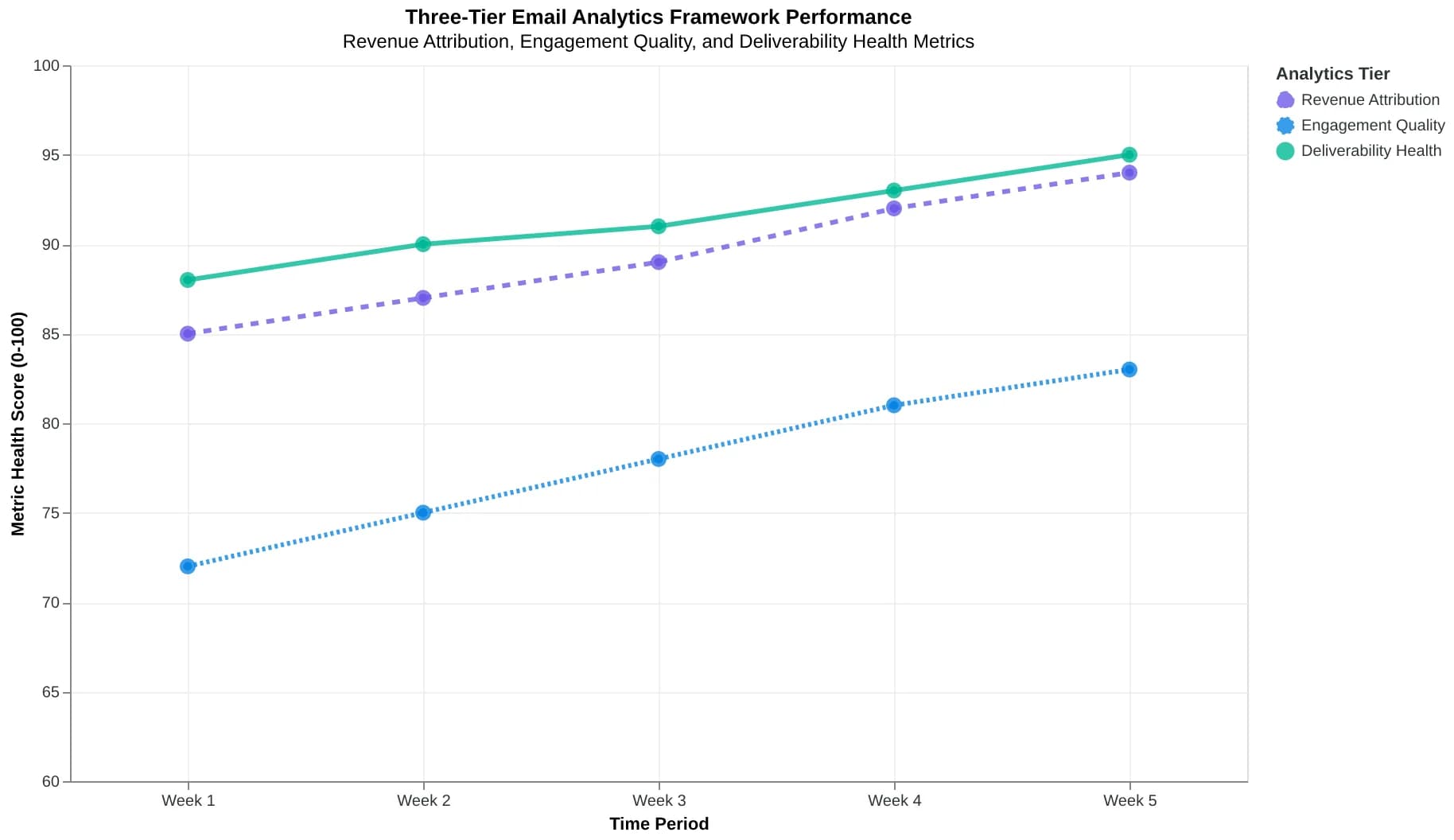 Three-tier email analytics framework pyramid showing revenue attribution at top, engagement quality in middle, and deliverability health as foundation