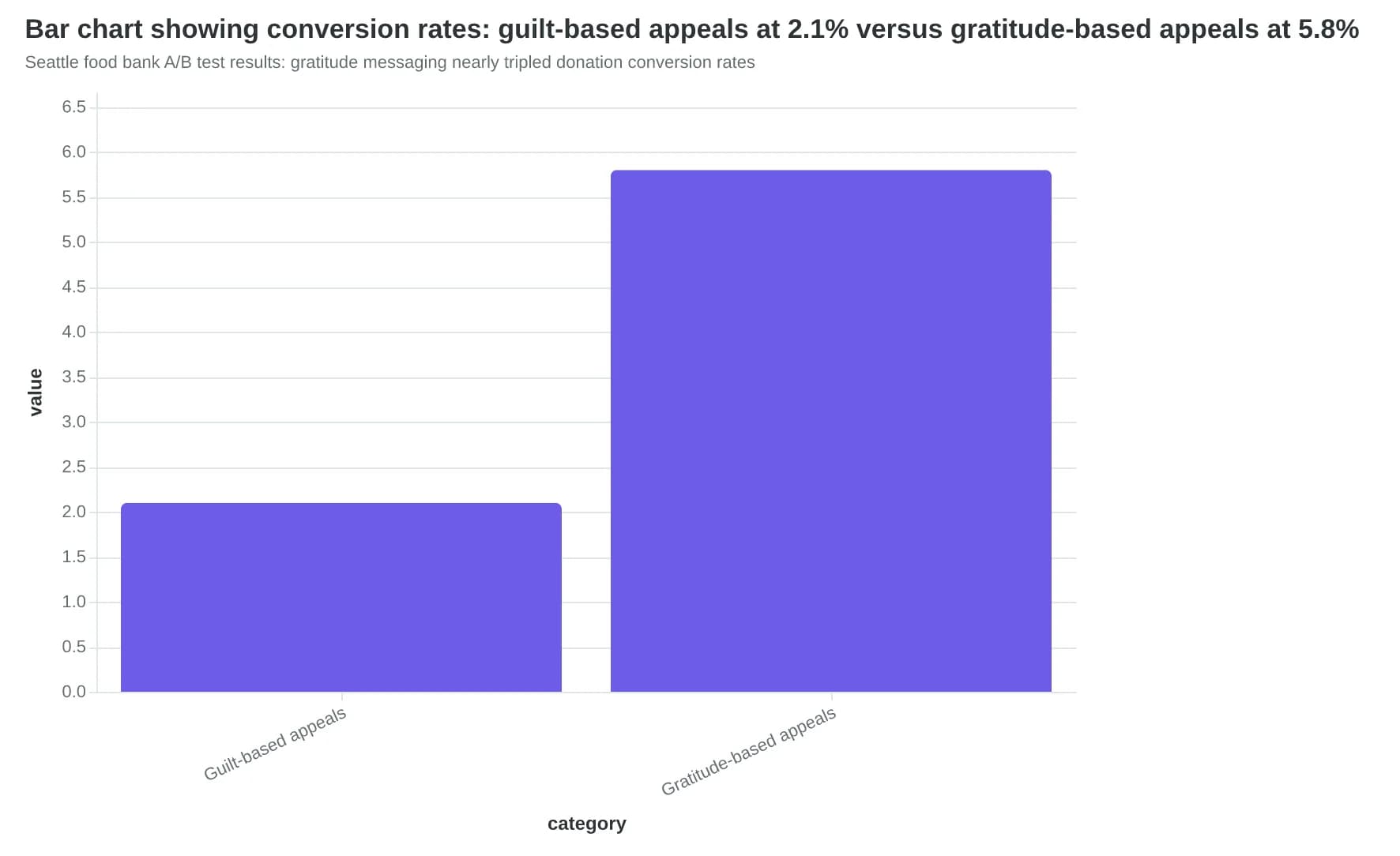 Bar chart showing conversion rates: guilt-based appeals at 2.1% versus gratitude-based appeals at 5.8%