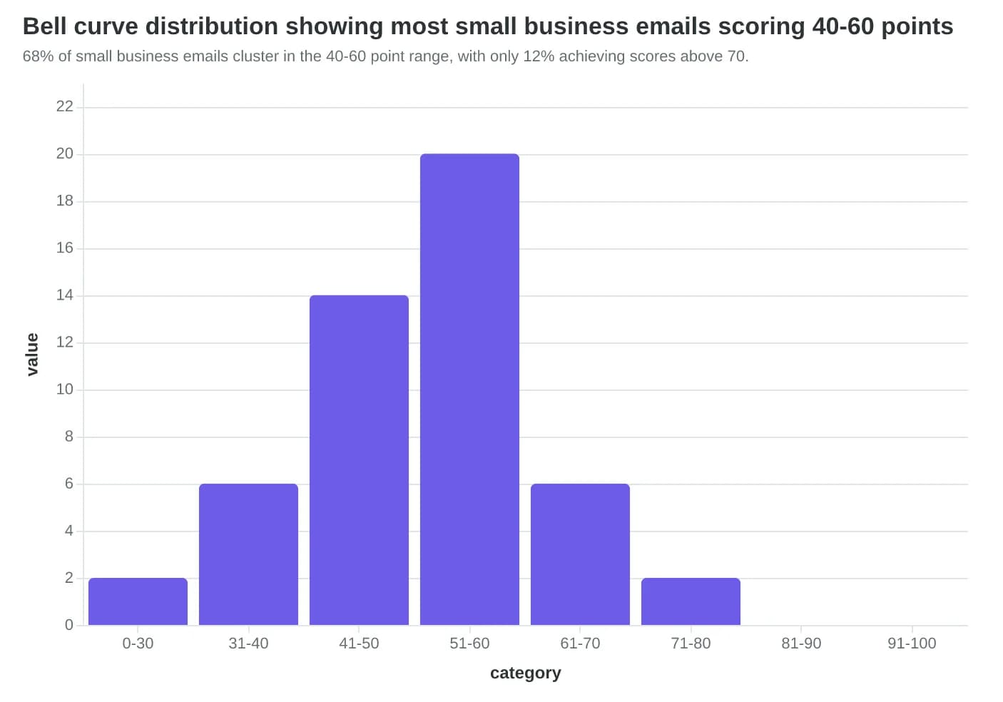 Bell curve distribution showing most small business emails scoring 40-60 points