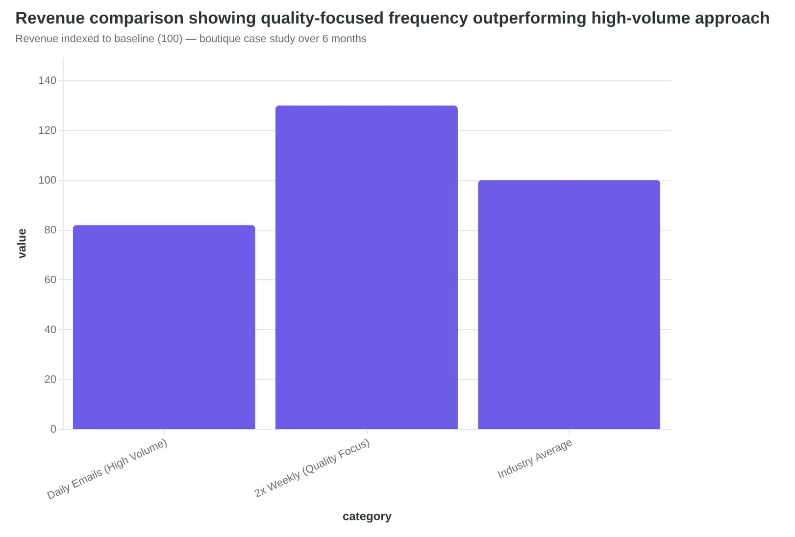 Revenue comparison showing quality-focused frequency outperforming high-volume approach