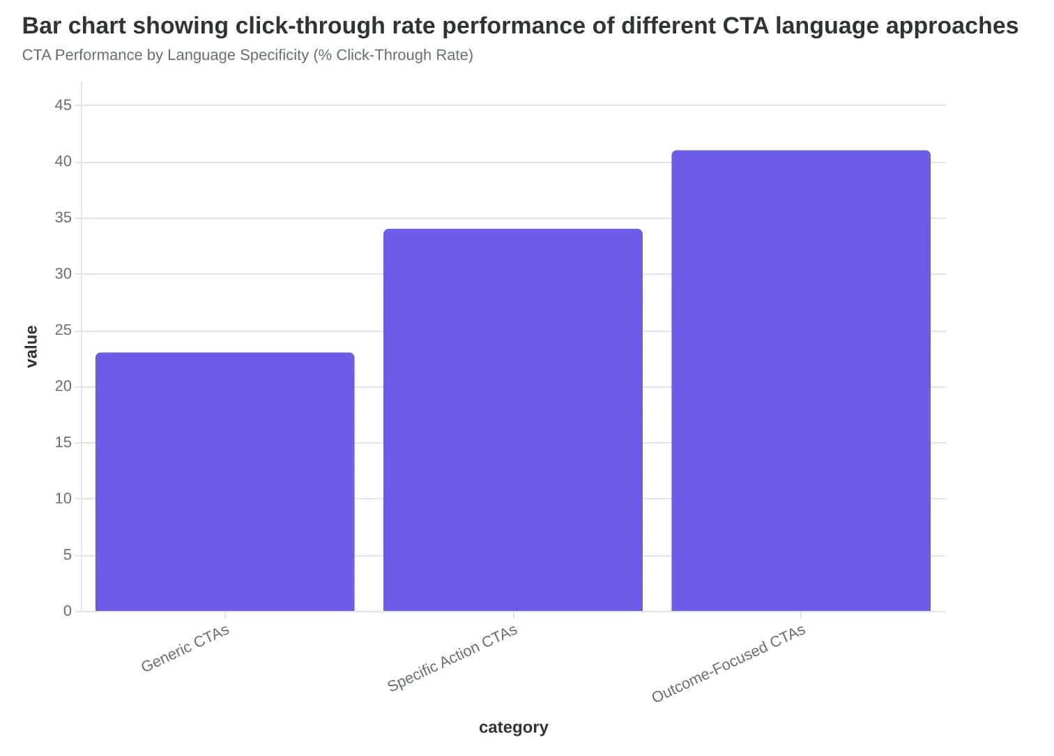 Bar chart showing click-through rate performance of different CTA language approaches
