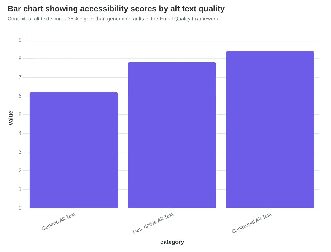 Bar chart showing accessibility scores by alt text quality