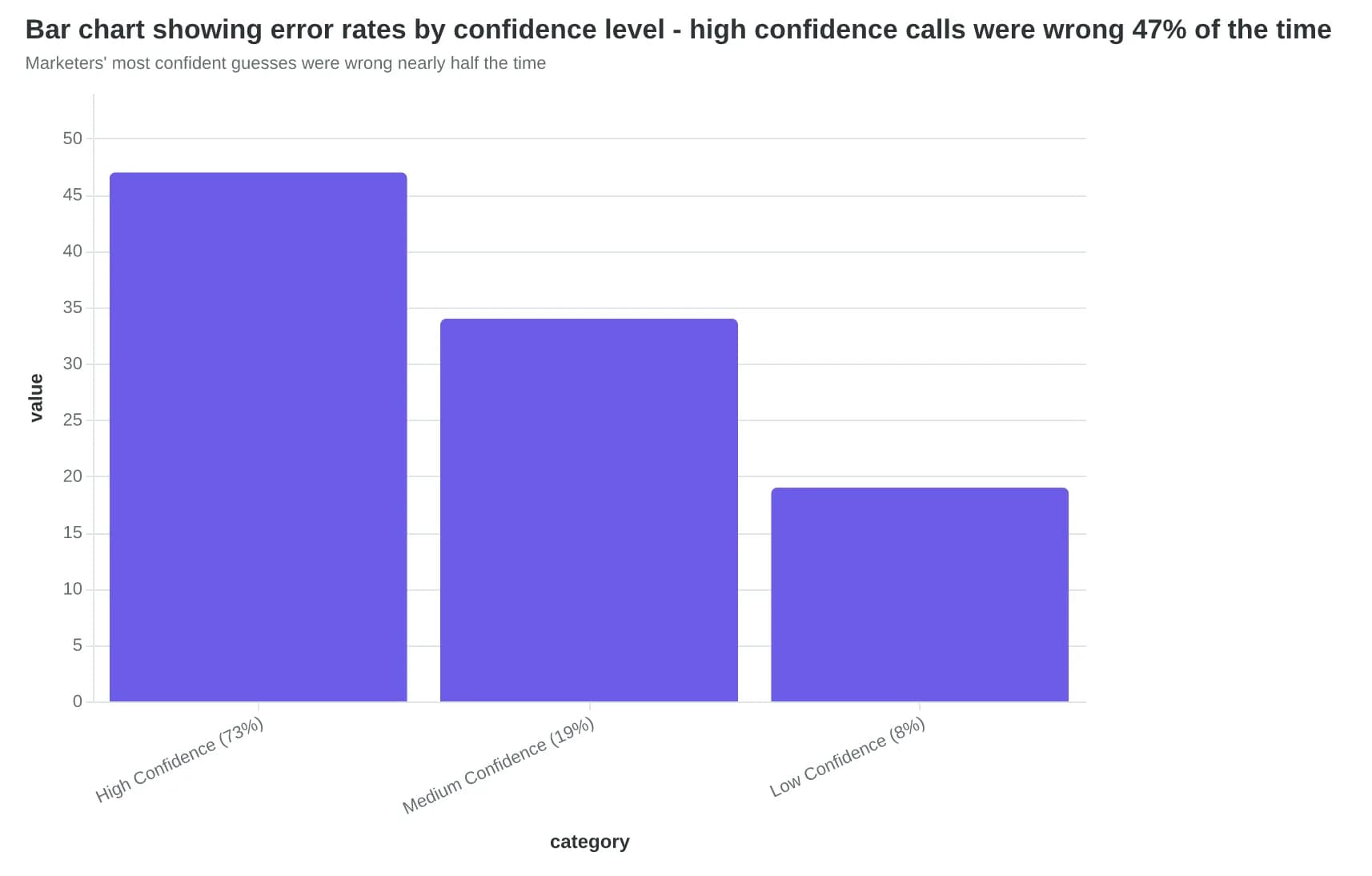 Bar chart showing error rates by confidence level - high confidence calls were wrong 47% of the time