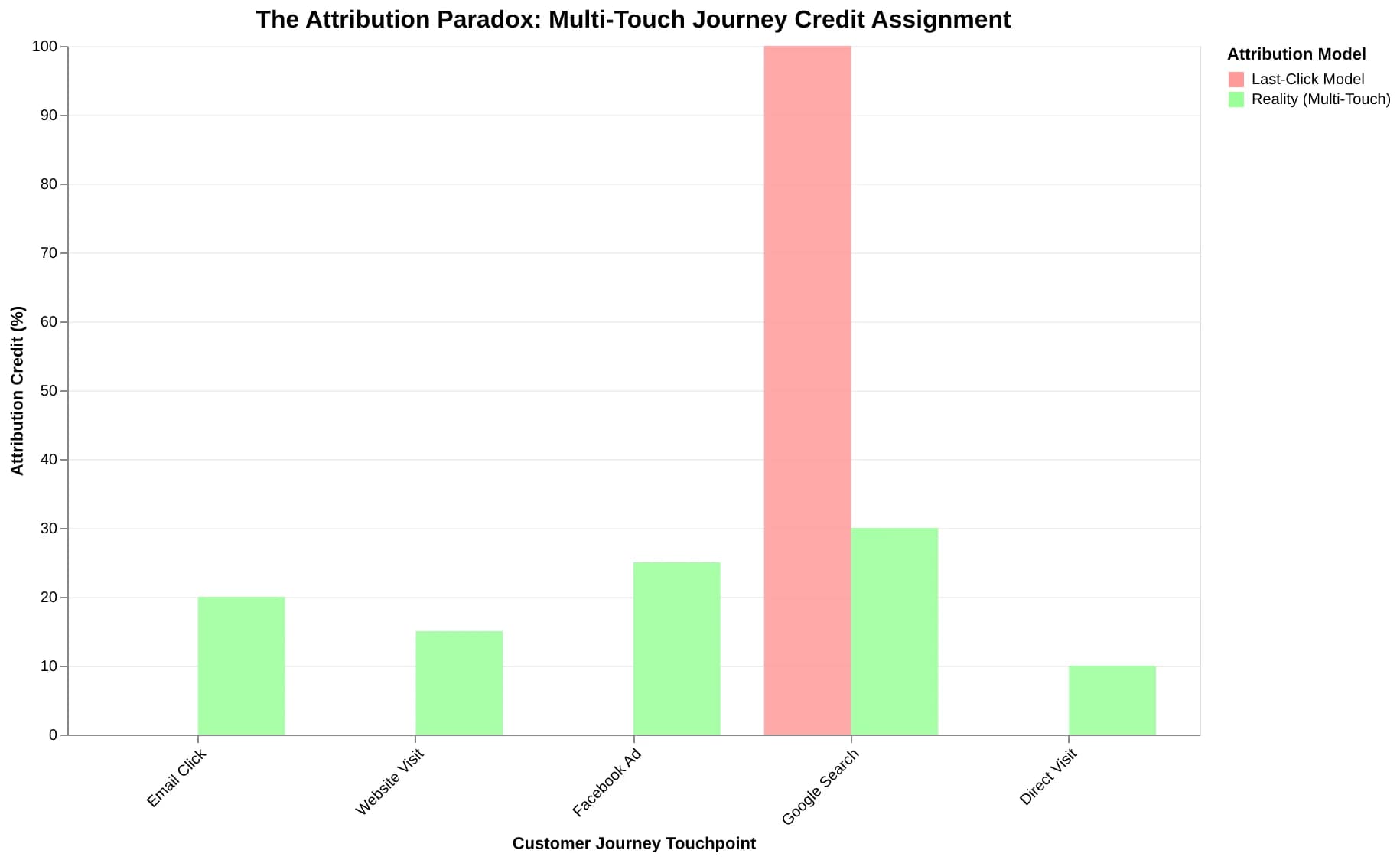 Diagram showing the attribution paradox in multi-touch customer journeys