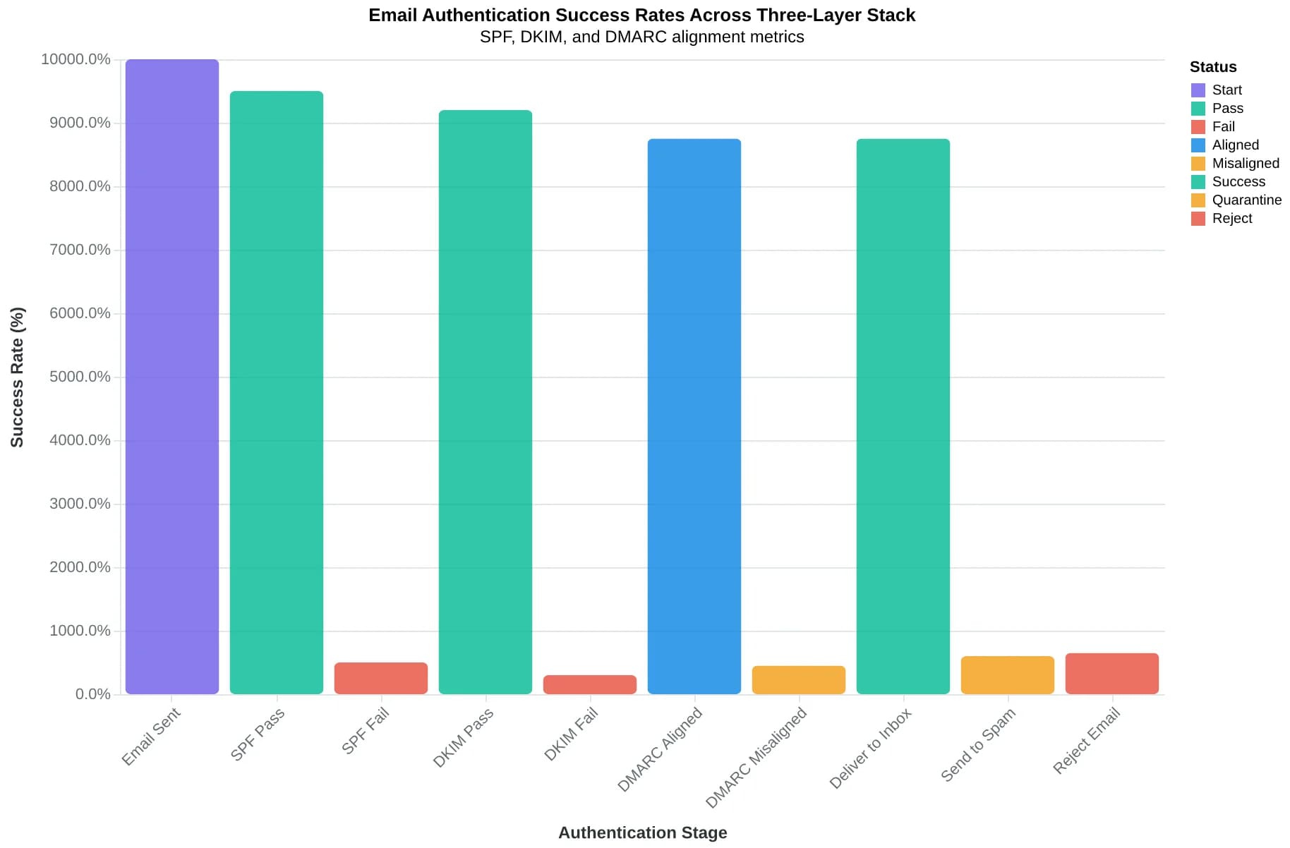 Flowchart showing email authentication decision tree from SPF through DKIM to DMARC policy enforcement