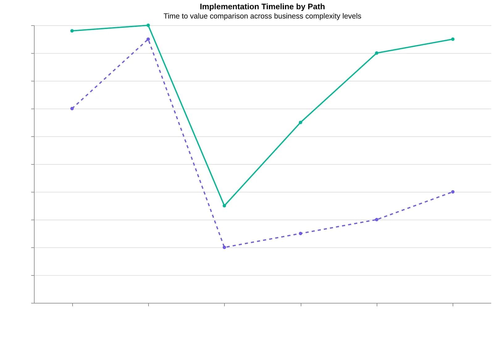 Implementation roadmap flowchart showing two distinct paths based on business complexity assessment