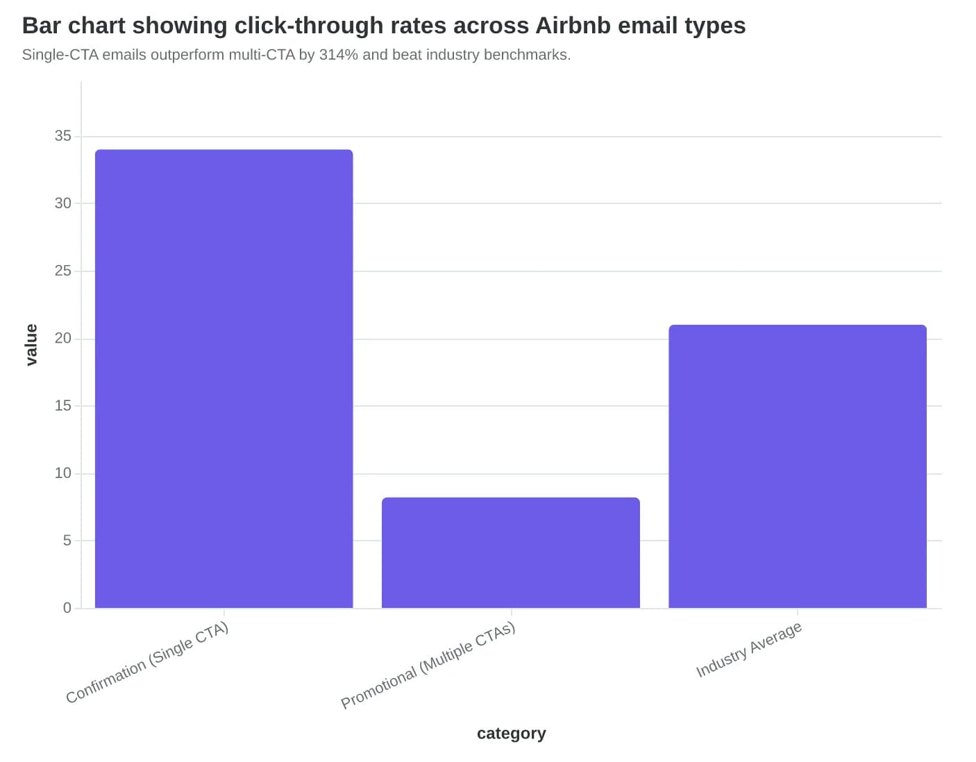 Bar chart showing click-through rates across Airbnb email types