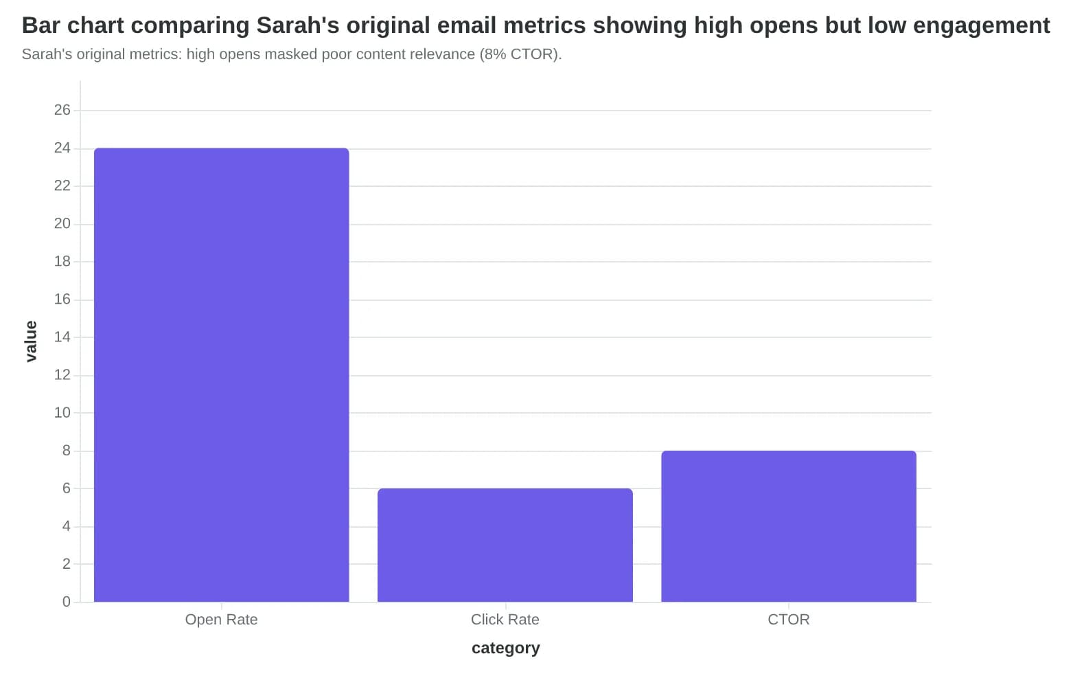 Bar chart comparing Sarah's original email metrics showing high opens but low engagement