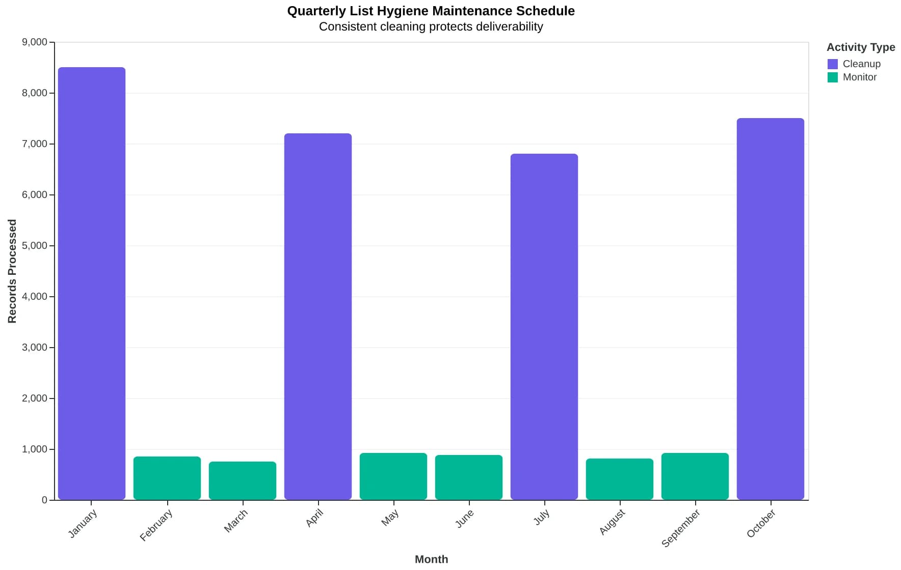 Quarterly email list maintenance calendar showing cleanup schedule every three months with monthly monitoring