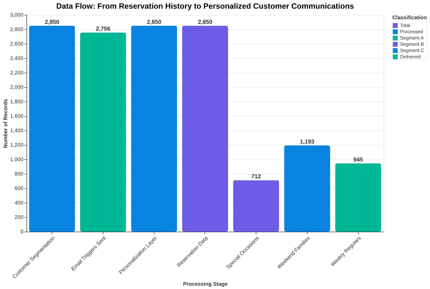Flowchart showing how reservation data flows through customer segmentation to create targeted behavioral email triggers
