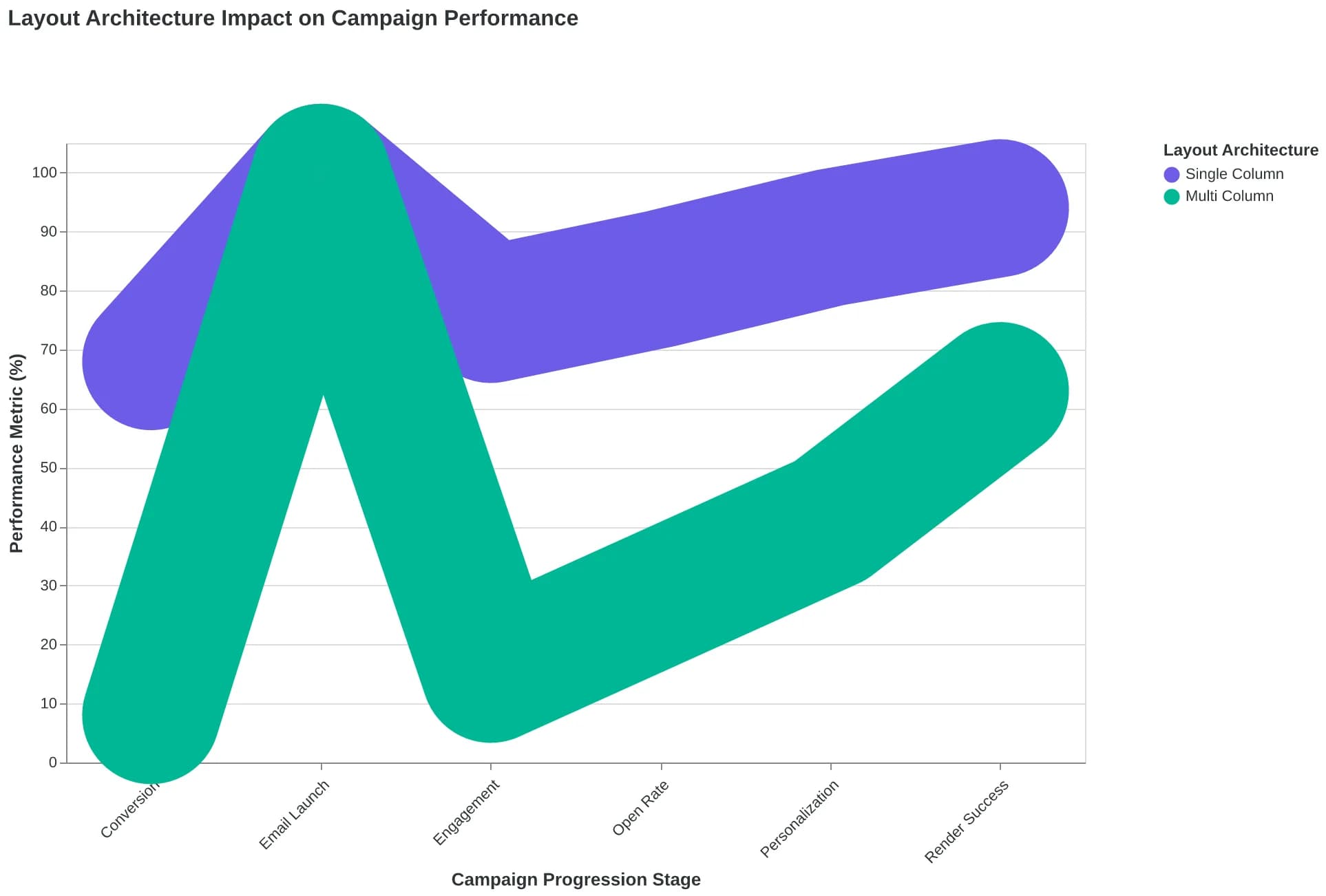Flowchart showing how layout choice affects render success and downstream personalization performance