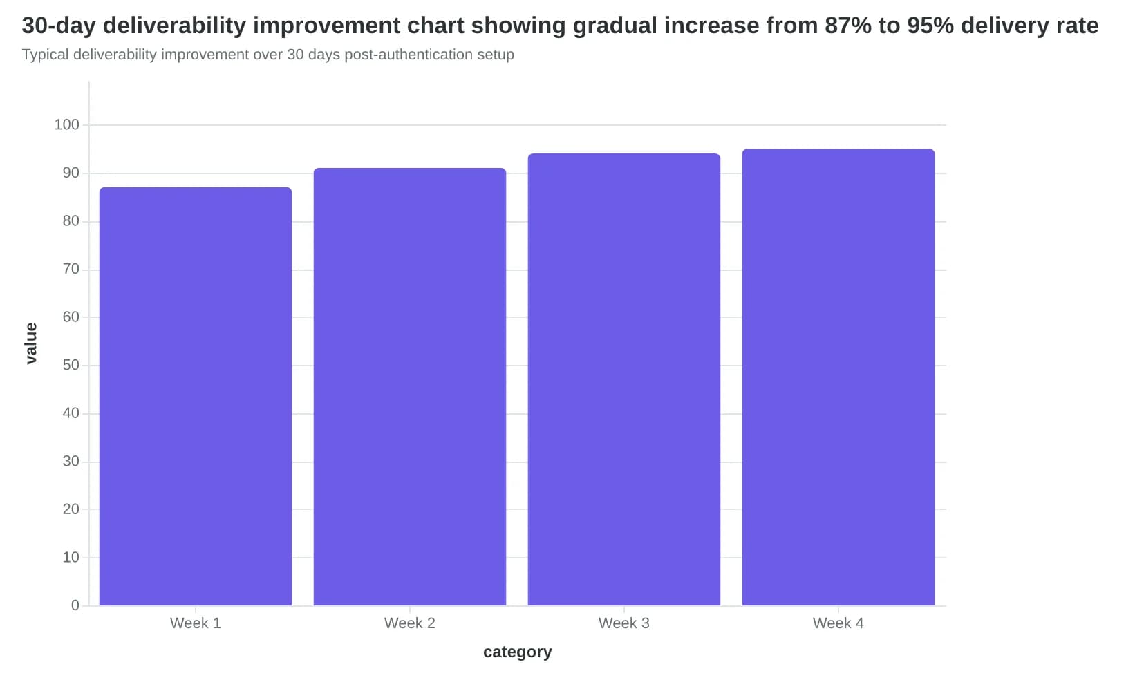 30-day deliverability improvement chart showing gradual increase from 87% to 95% delivery rate