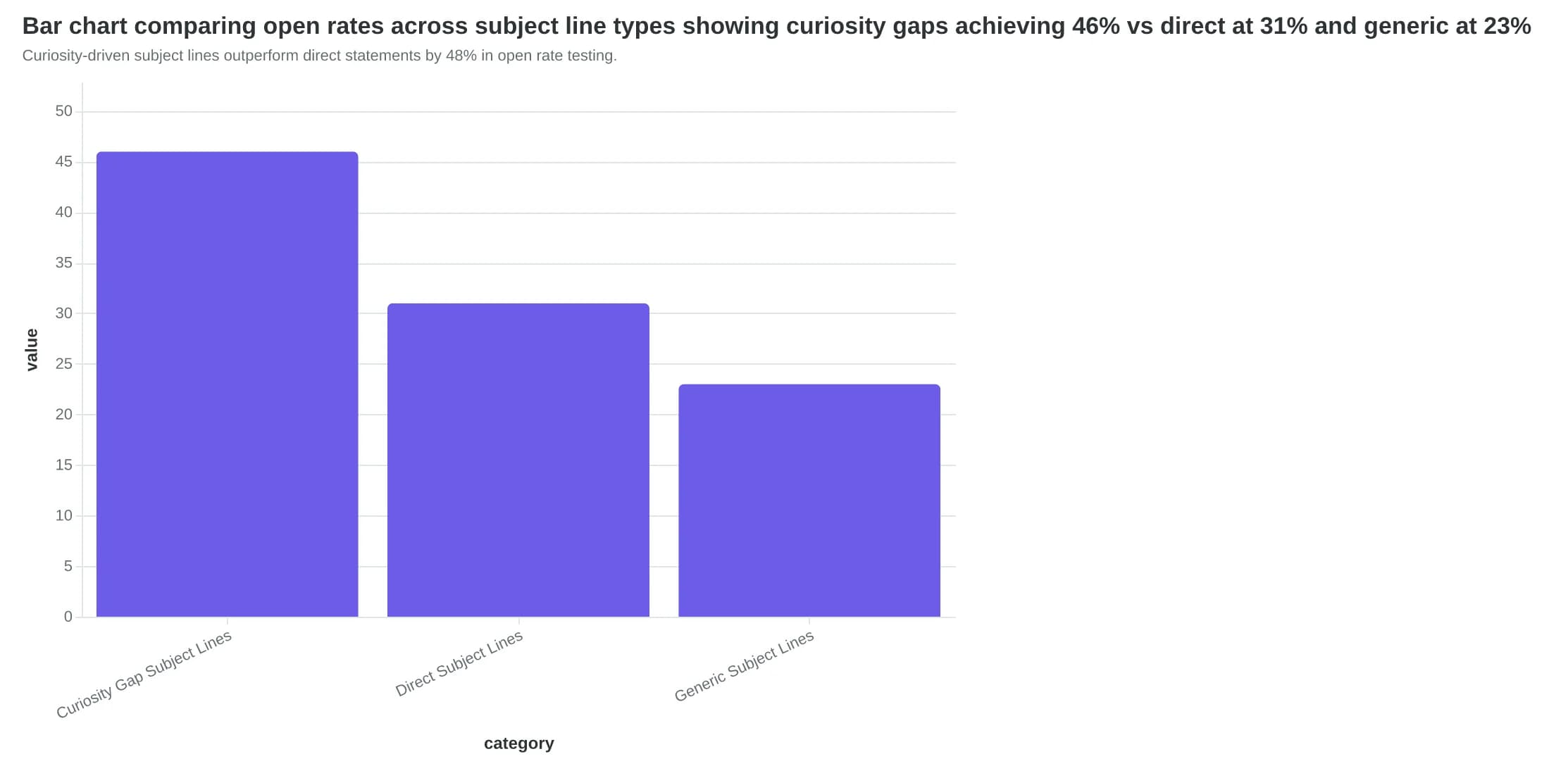 Bar chart comparing open rates across subject line types showing curiosity gaps achieving 46% vs direct at 31% and generic at 23%