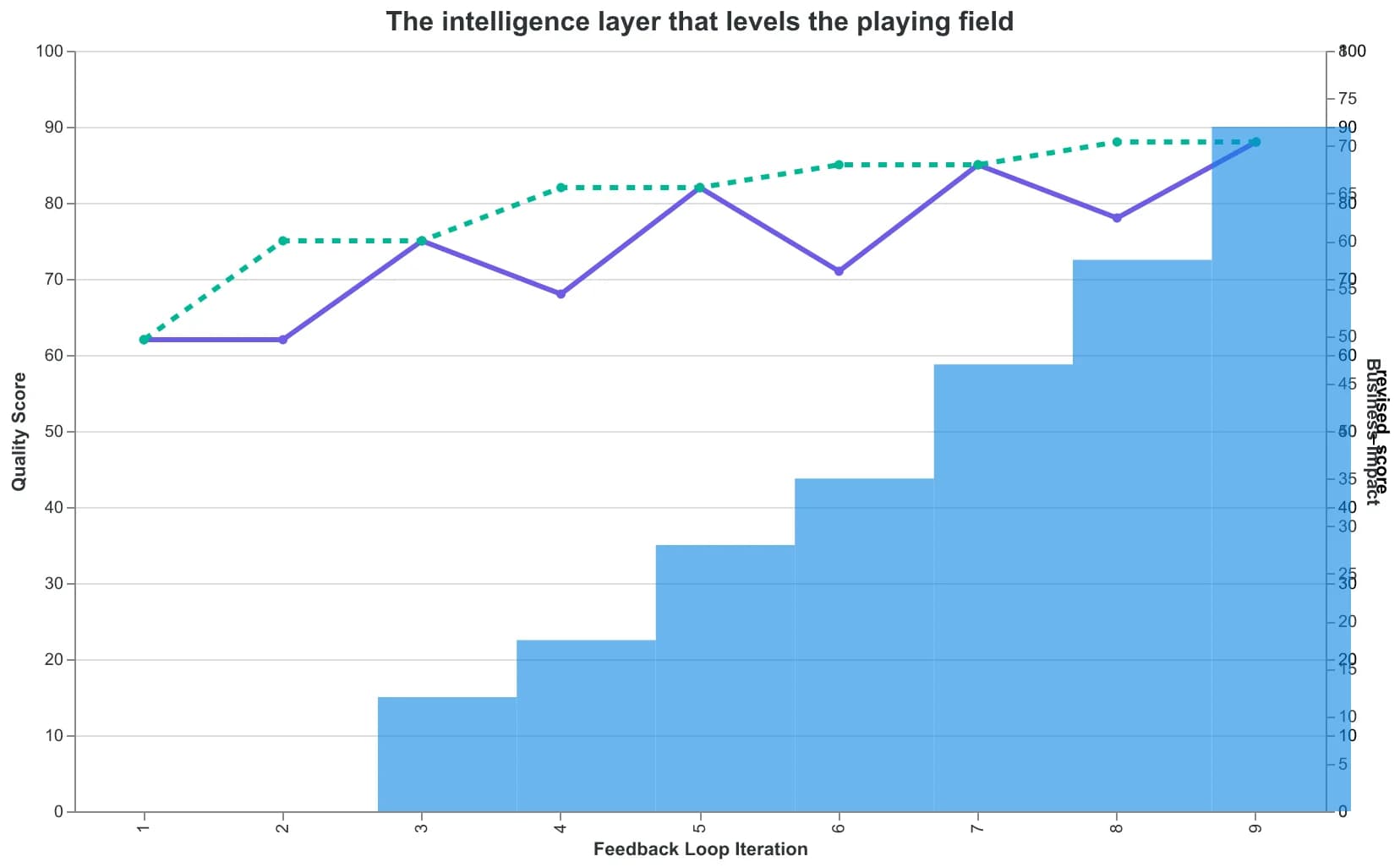 Email intelligence feedback loop showing scoring, revision, and continuous improvement