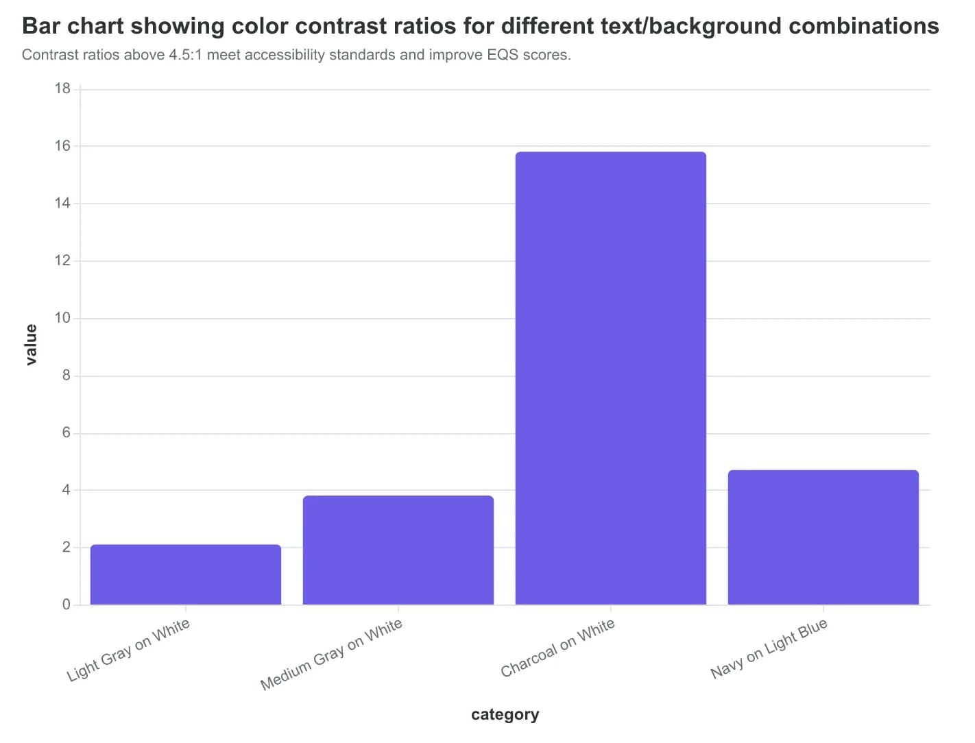 Bar chart showing color contrast ratios for different text/background combinations