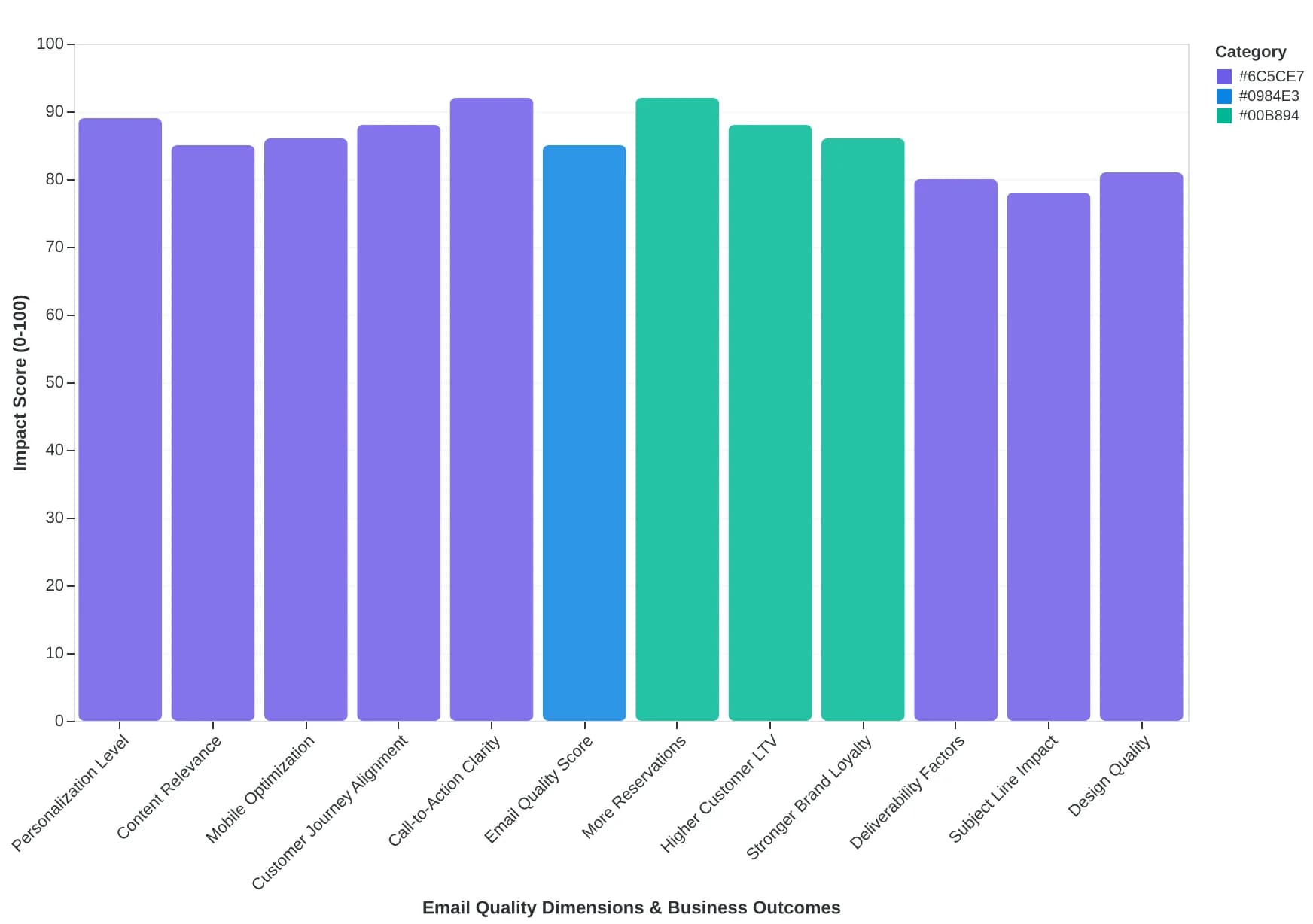 Diagram of AlpacaRelay's 8-Dimension Email Quality Framework showing how eight evaluation criteria feed into overall Email Quality Score and business results