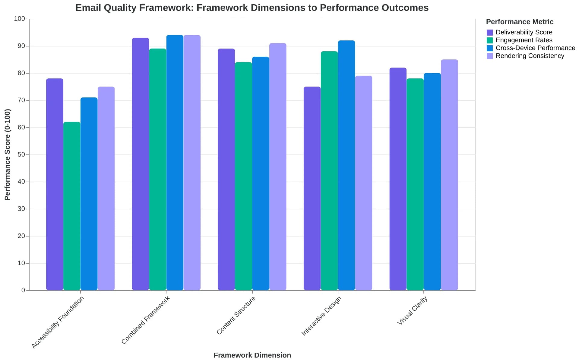 Diagram showing how the Email Quality Framework connects accessibility dimensions to performance outcomes