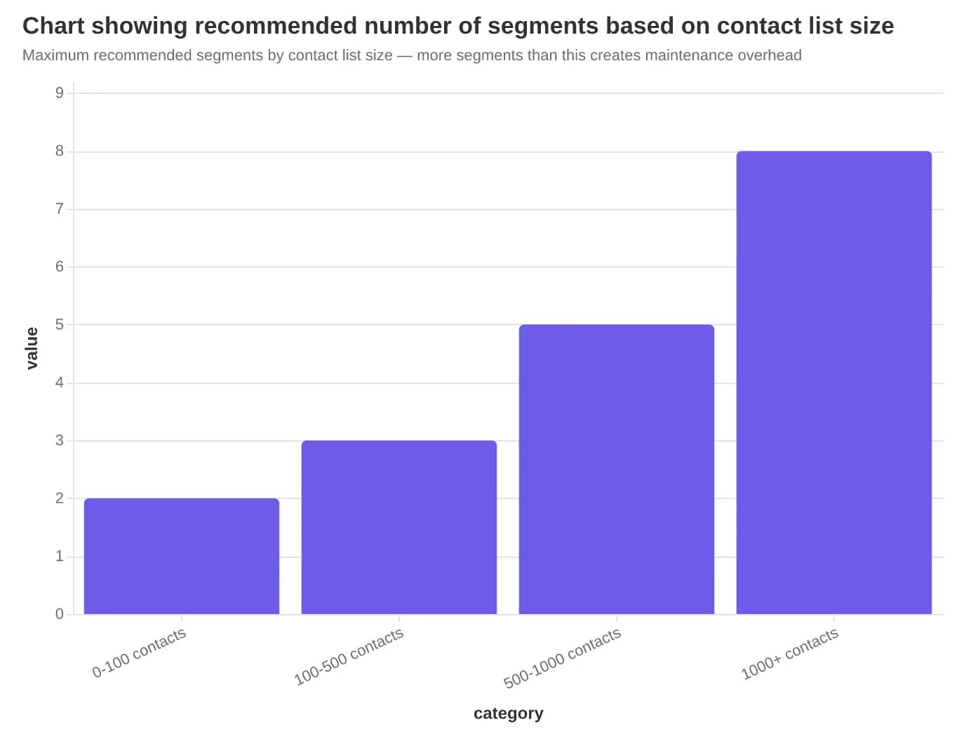 Chart showing recommended number of segments based on contact list size