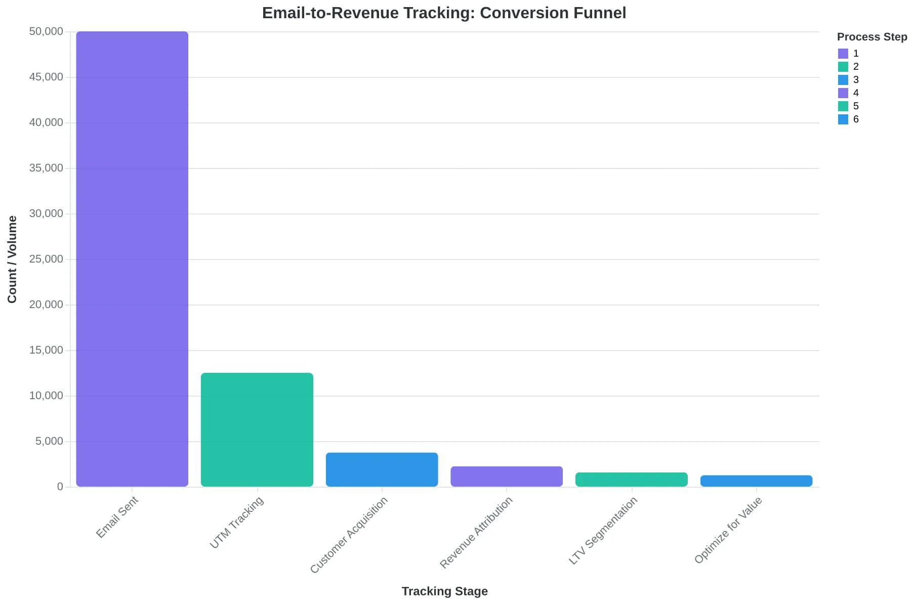 Email-to-revenue tracking implementation process showing six connected steps from email sending to value optimization