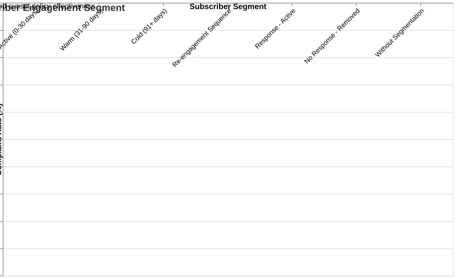 Flowchart showing engagement-based email segmentation and sunset policy workflow