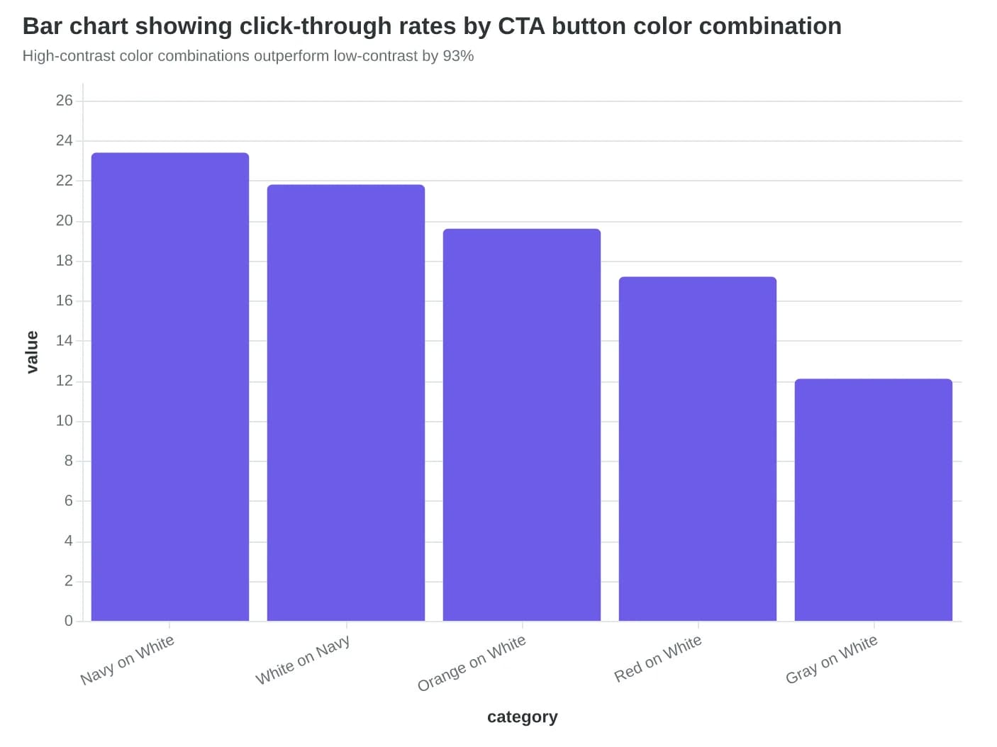 Bar chart showing click-through rates by CTA button color combination