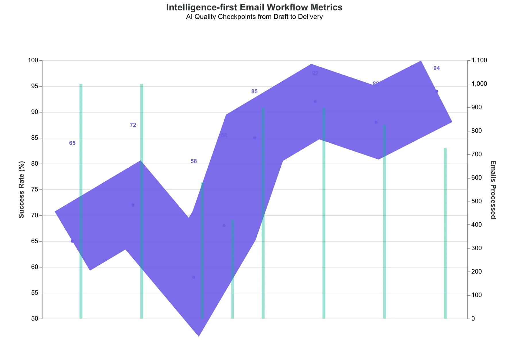 Intelligence-first email workflow showing AI checkpoints from draft to delivery