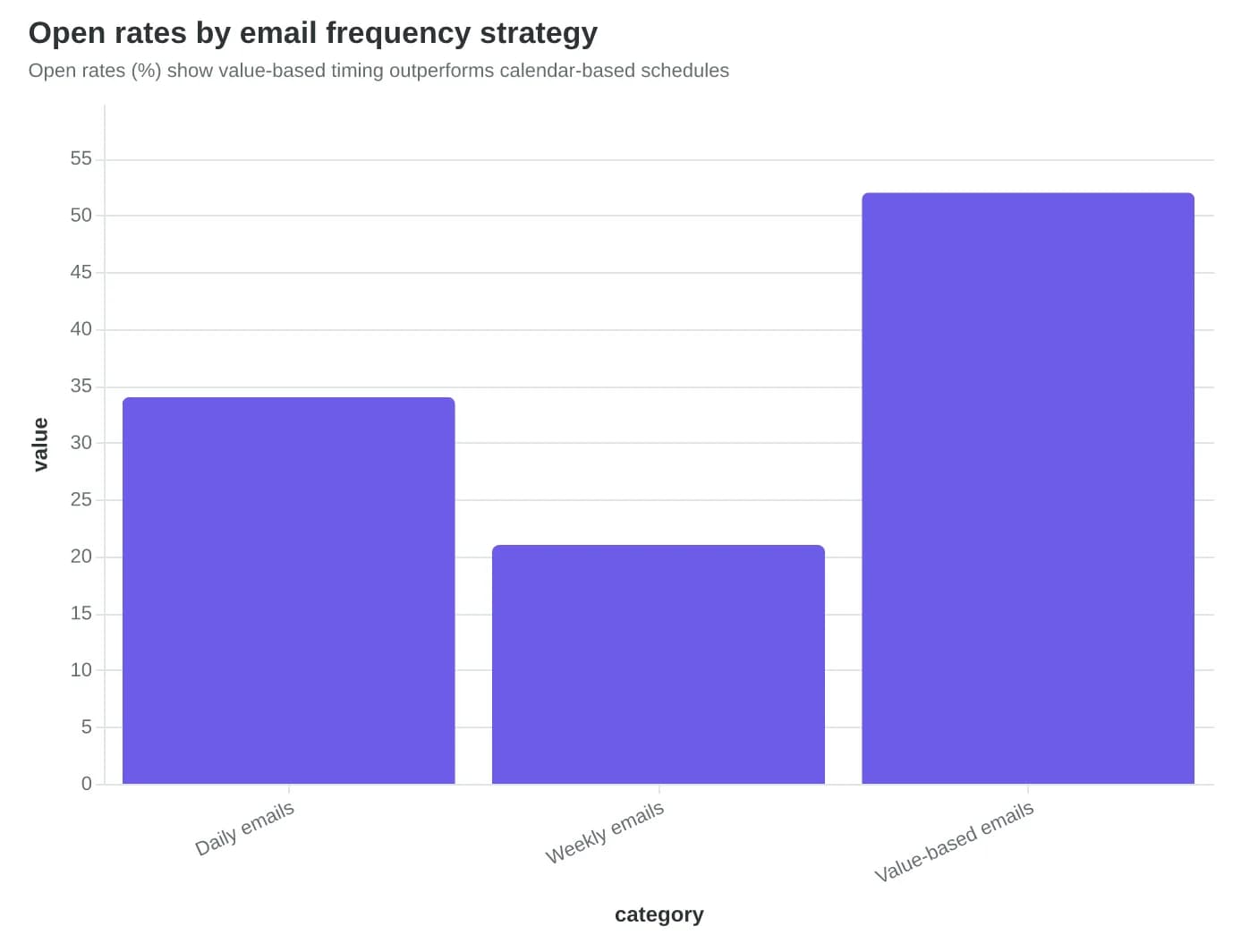 Open rates by email frequency strategy