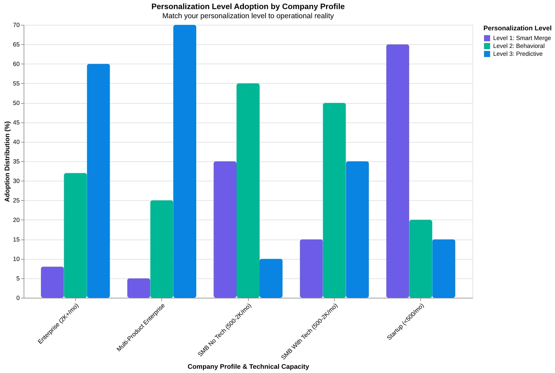 Decision tree for selecting AI personalization level based on volume, technical capacity, and business complexity