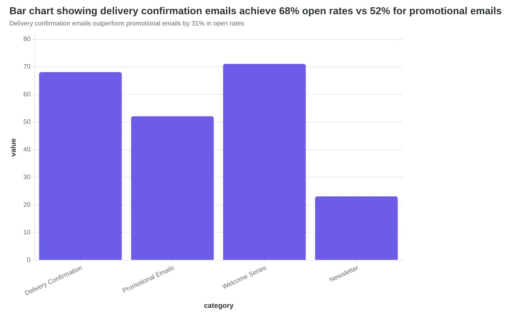 Bar chart showing delivery confirmation emails achieve 68% open rates vs 52% for promotional emails