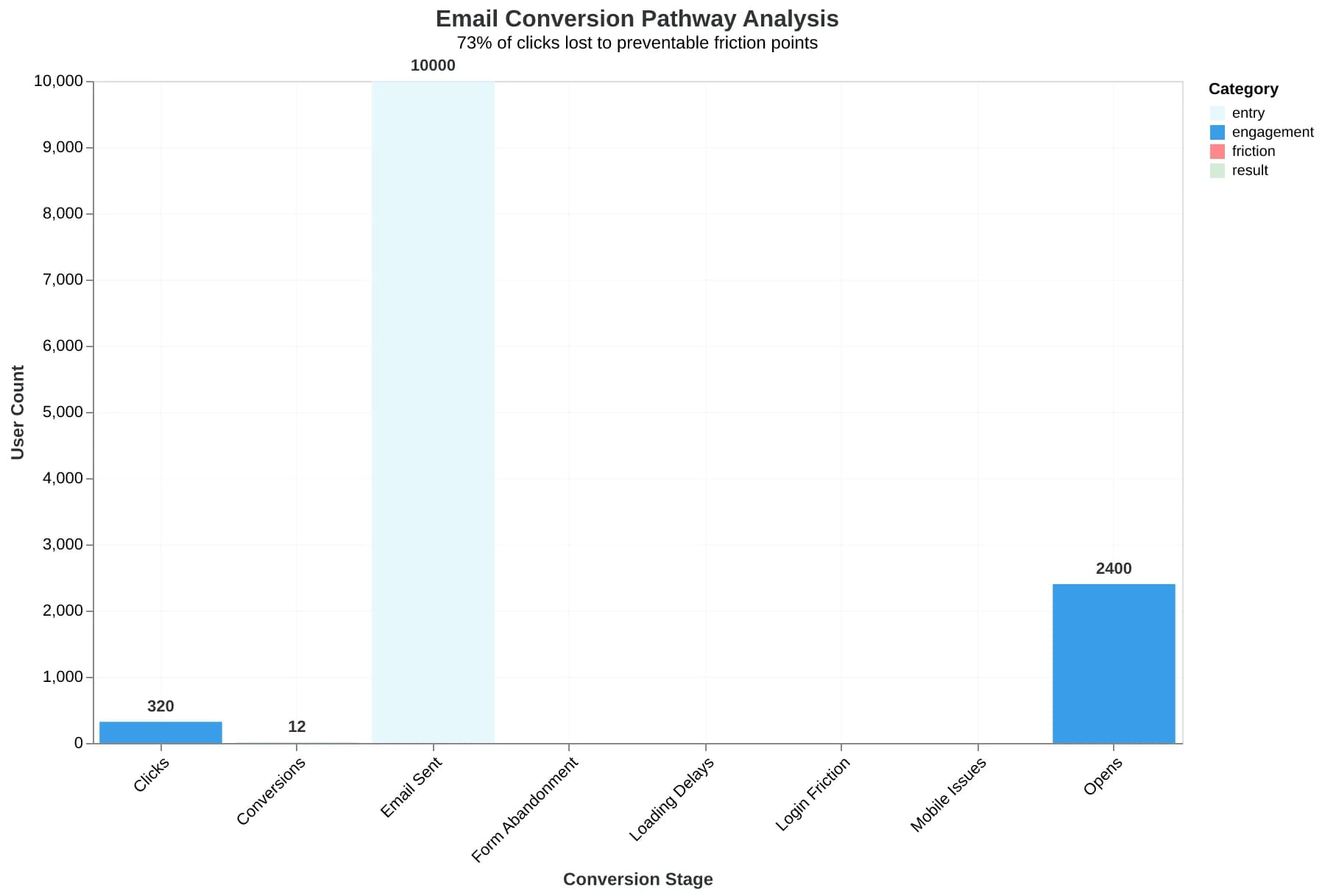 Conversion pathway diagram showing how 320 email clicks drop to 12 conversions through various friction points