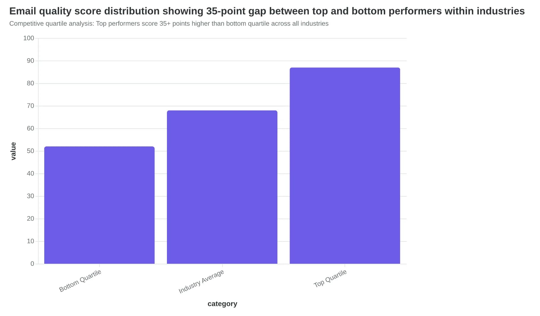 Email quality score distribution showing 35-point gap between top and bottom performers within industries