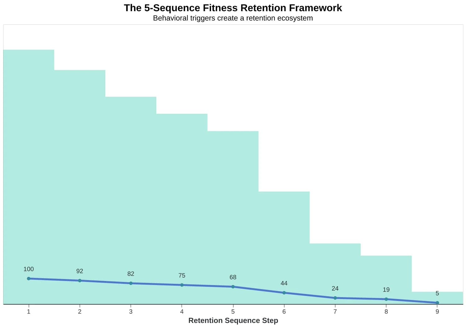 The 5-Sequence Fitness Retention Framework showing the flow from new member signup through welcome momentum, scheduling updates, milestone recognition, and either referral amplification or reactivation triggers