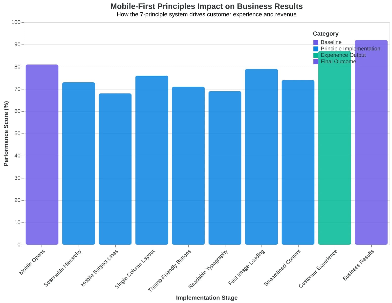 Flowchart showing how the 81% mobile stat connects to the 7-principle system and leads to business results