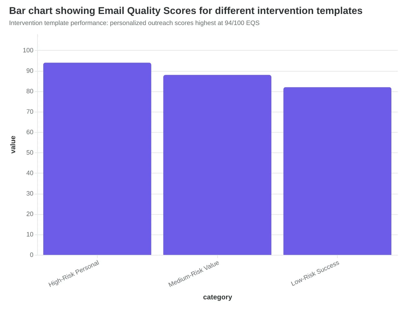 Bar chart showing Email Quality Scores for different intervention templates