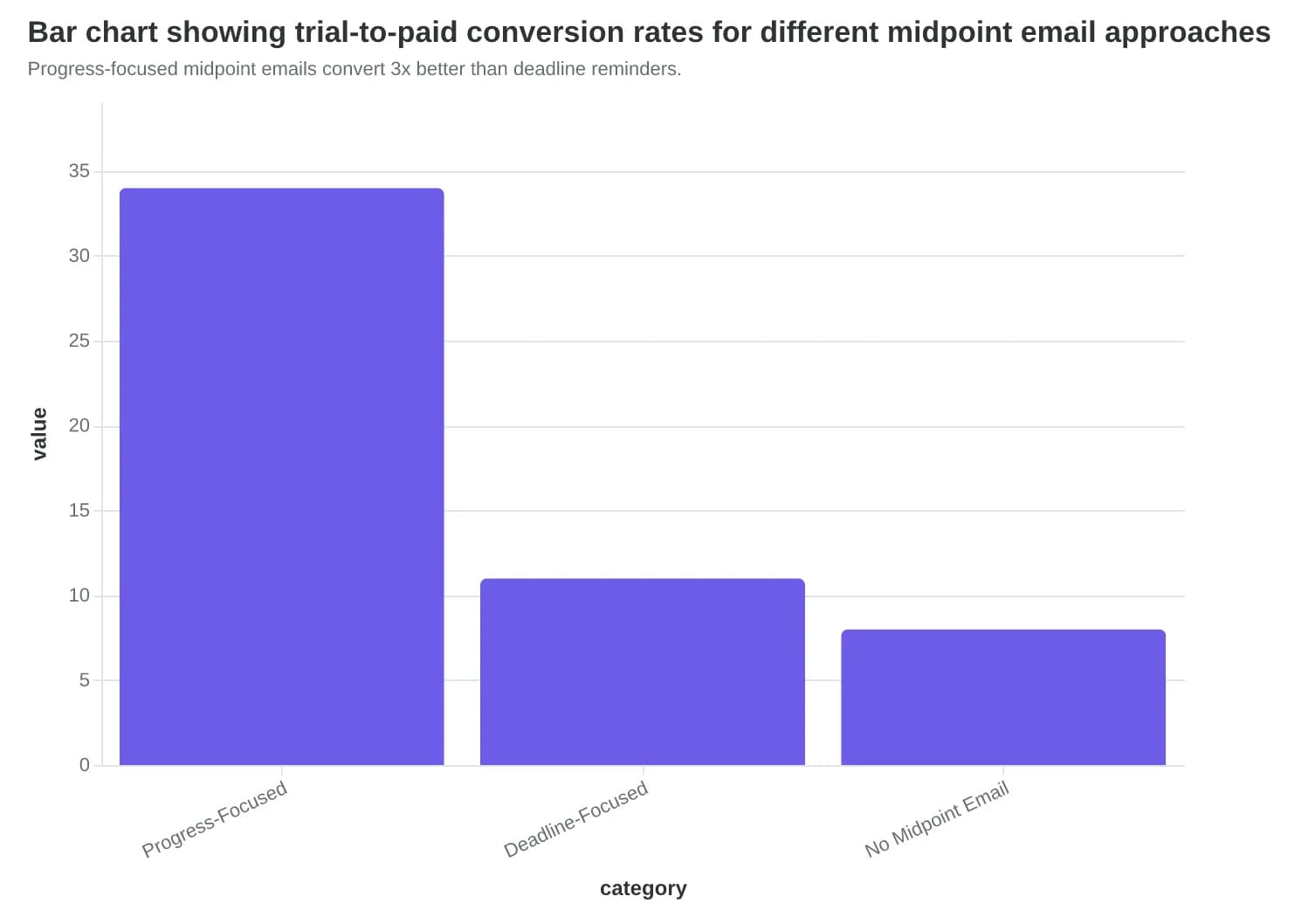 Bar chart showing trial-to-paid conversion rates for different midpoint email approaches