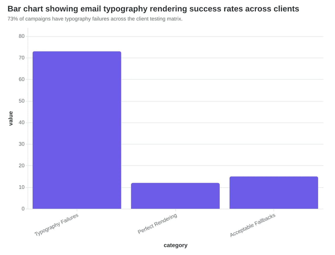Bar chart showing email typography rendering success rates across clients
