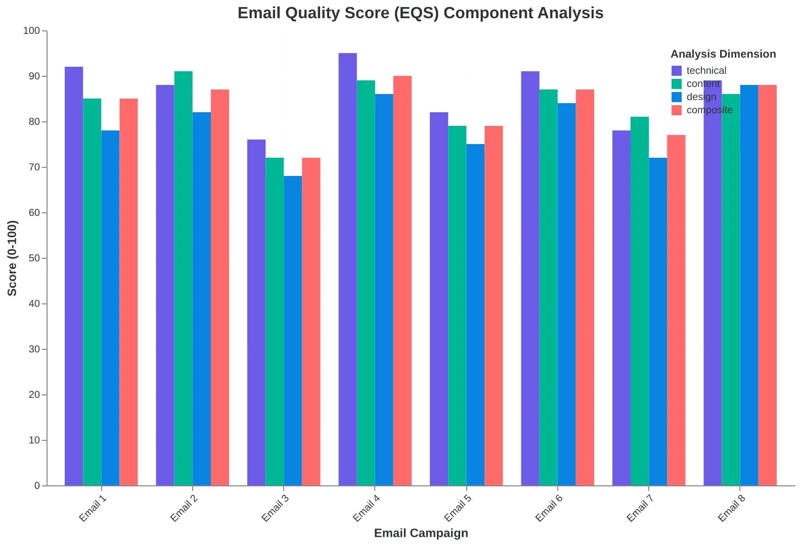 Email Quality Score calculation flowchart showing how 8 dimensions combine into final score