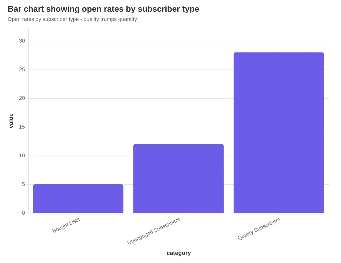 Bar chart showing open rates by subscriber type