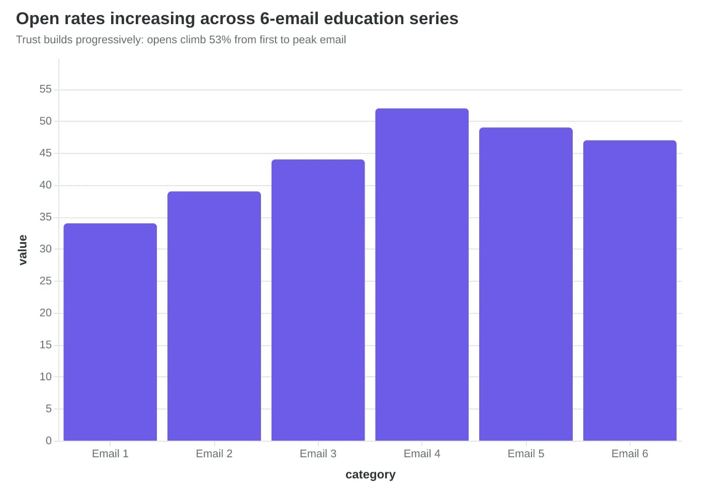 Open rates increasing across 6-email education series