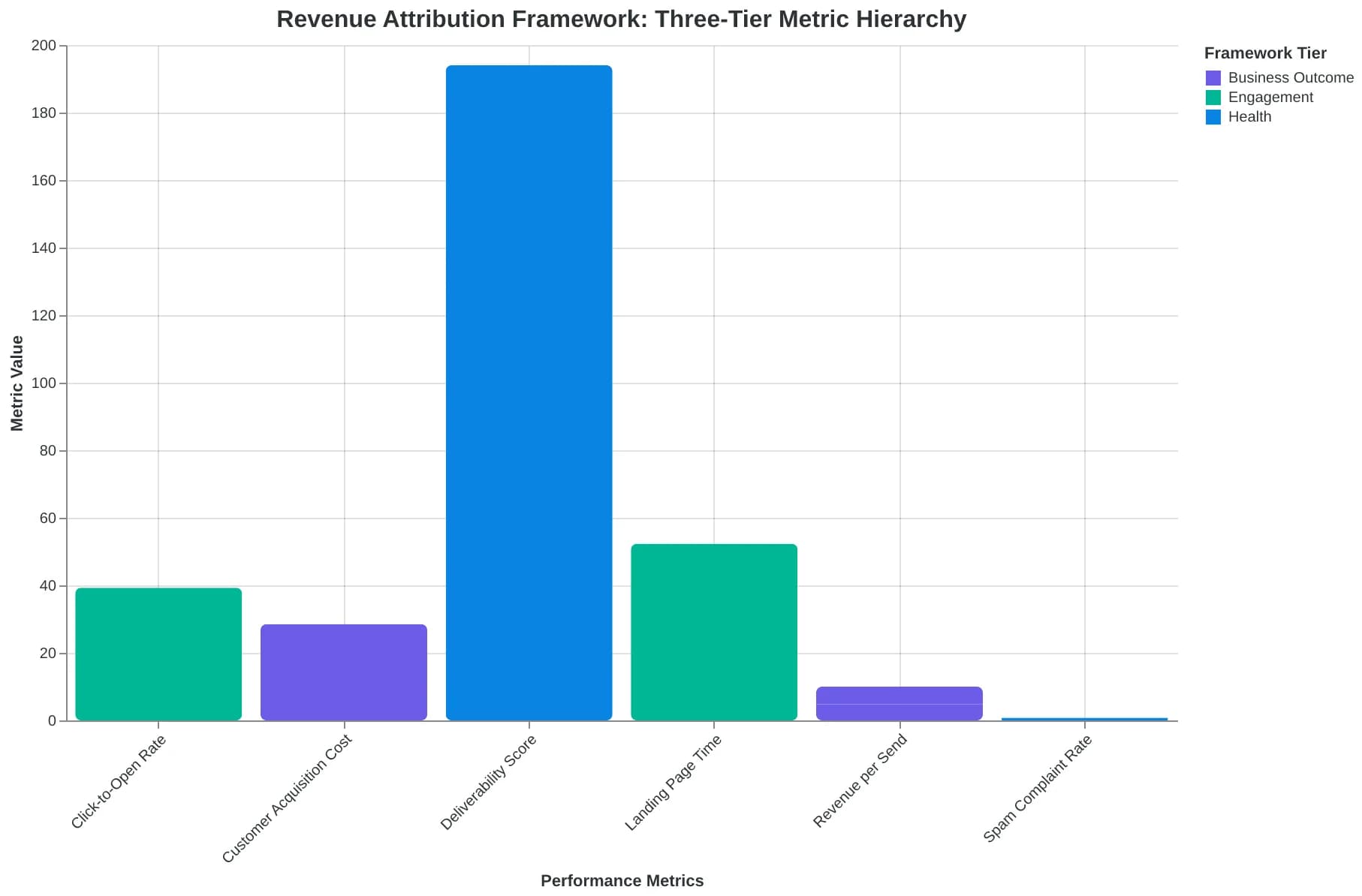 The Revenue Attribution Framework showing three tiers of email metrics from business outcomes down to technical health indicators