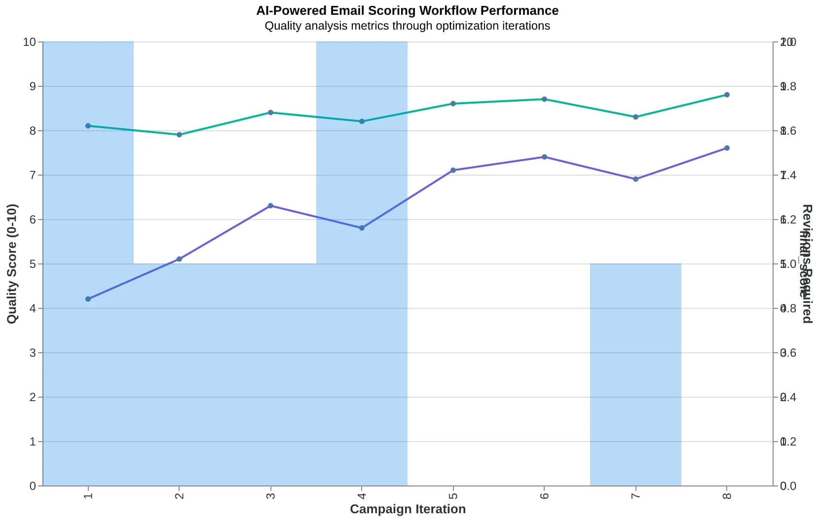 Workflow diagram showing the email scoring and optimization process from draft to conversion tracking