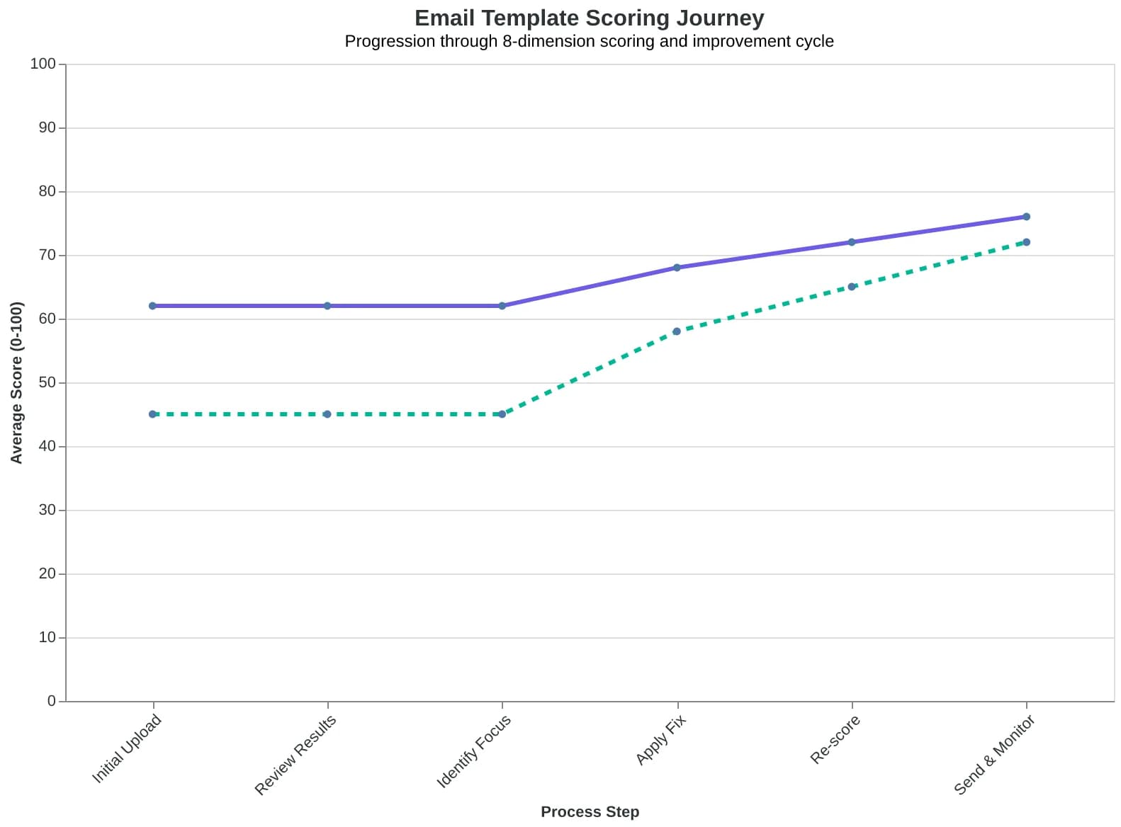 Six-step process for scoring your first financial services email template