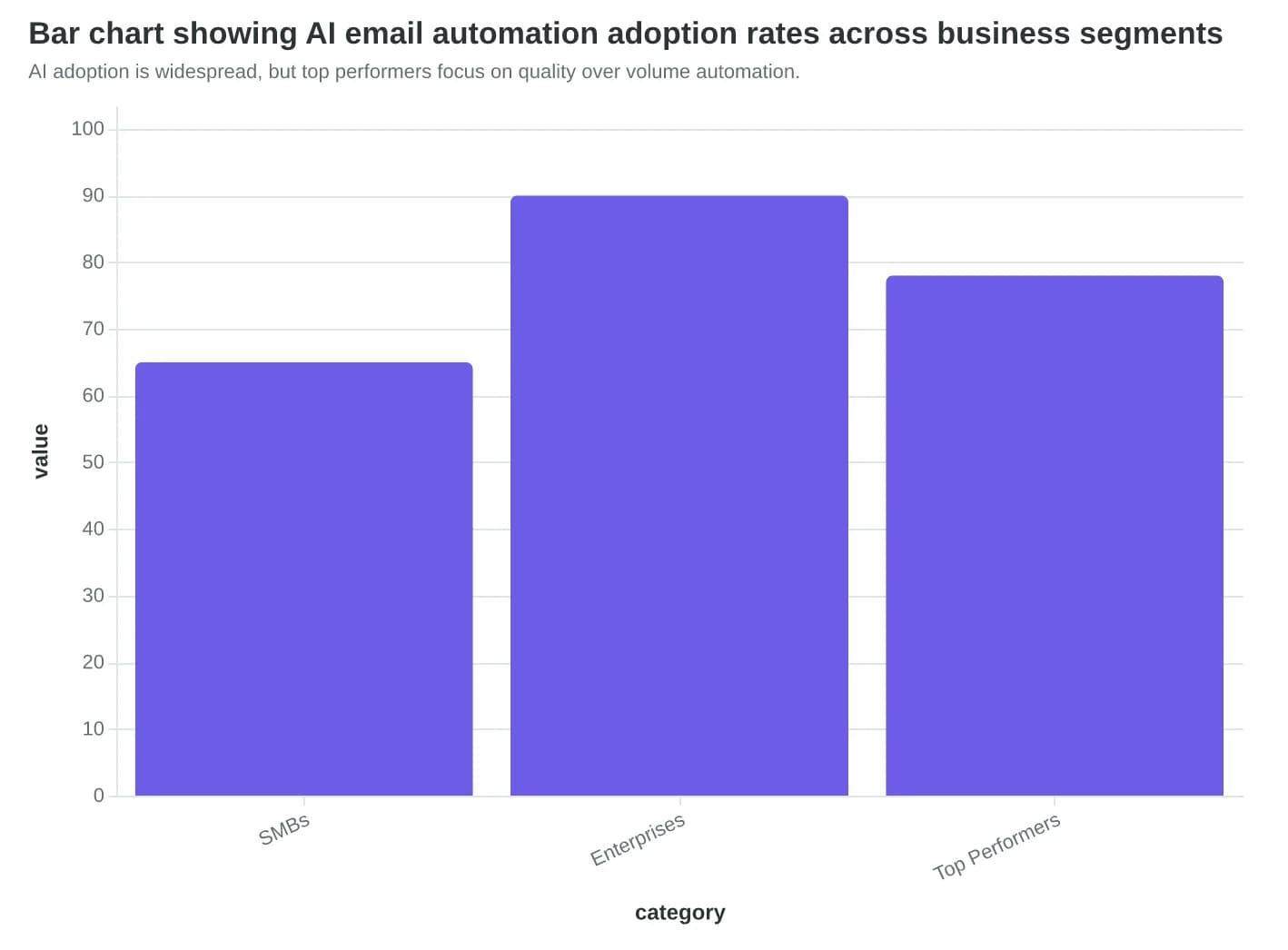 Bar chart showing AI email automation adoption rates across business segments