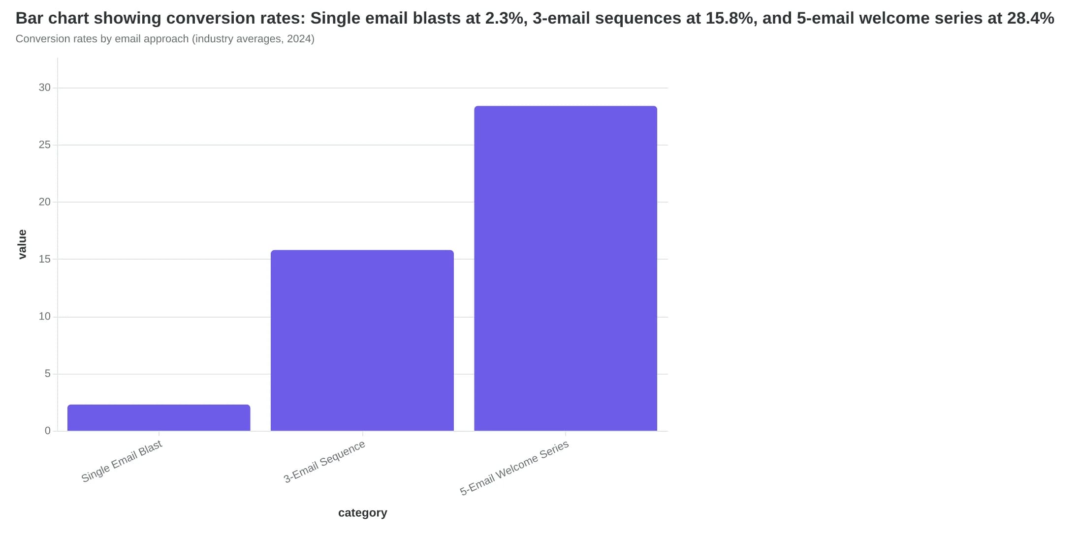 Bar chart showing conversion rates: Single email blasts at 2.3%, 3-email sequences at 15.8%, and 5-email welcome series at 28.4%