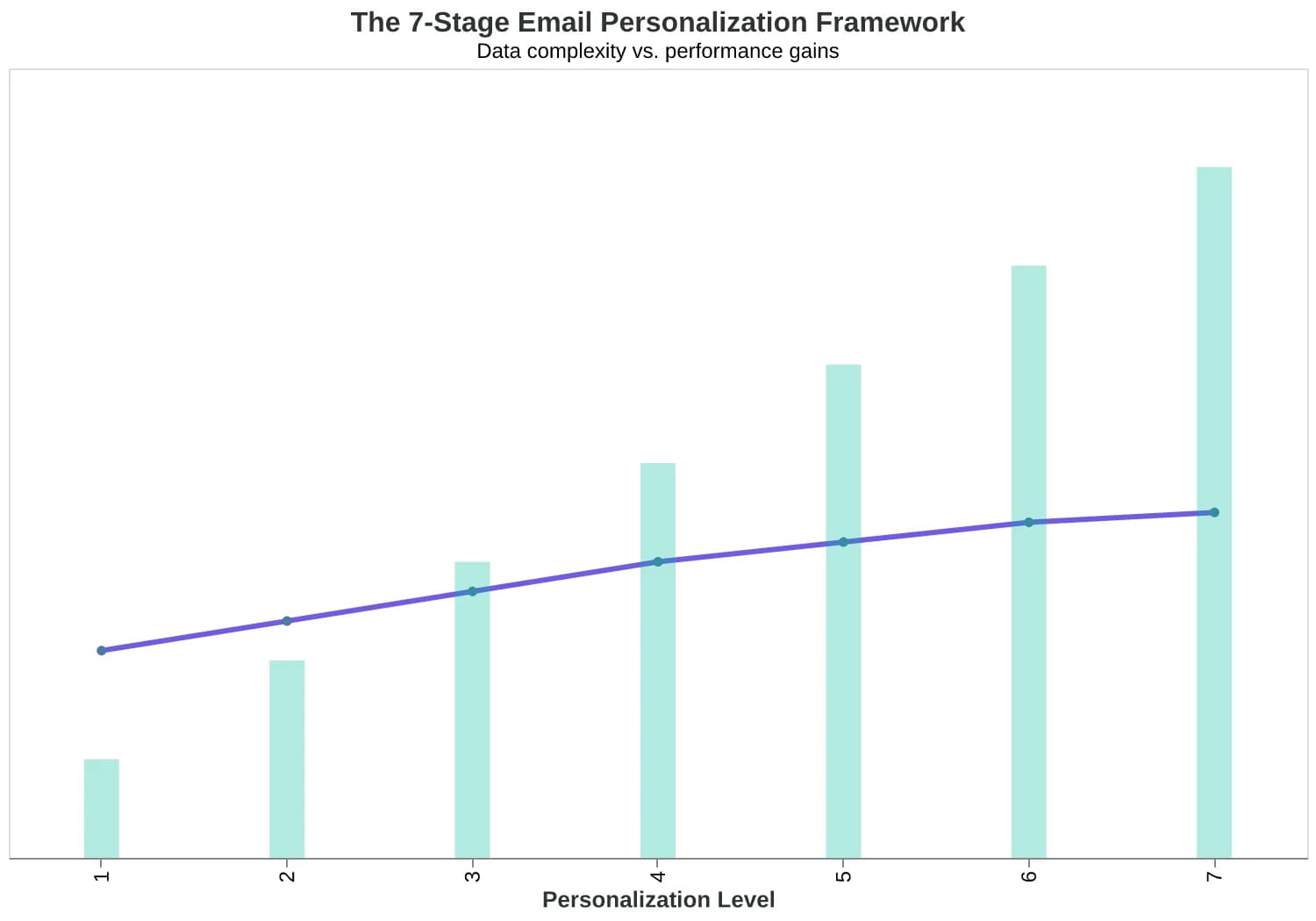 The 7-Stage Email Personalization Framework showing progression from generic (Level 1) to real-time dynamic (Level 7) with corresponding click-through rates and data requirements