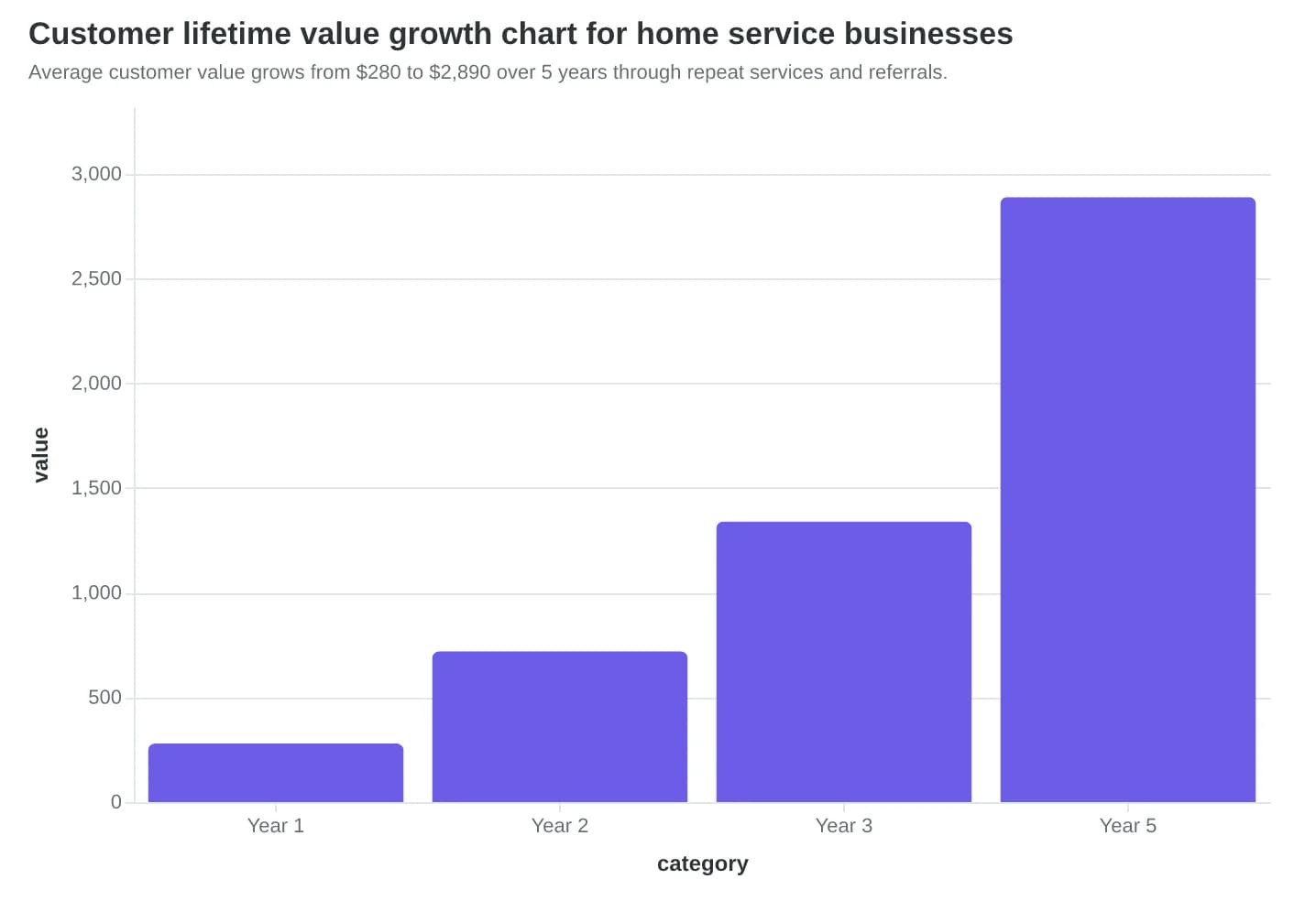 Customer lifetime value growth chart for home service businesses