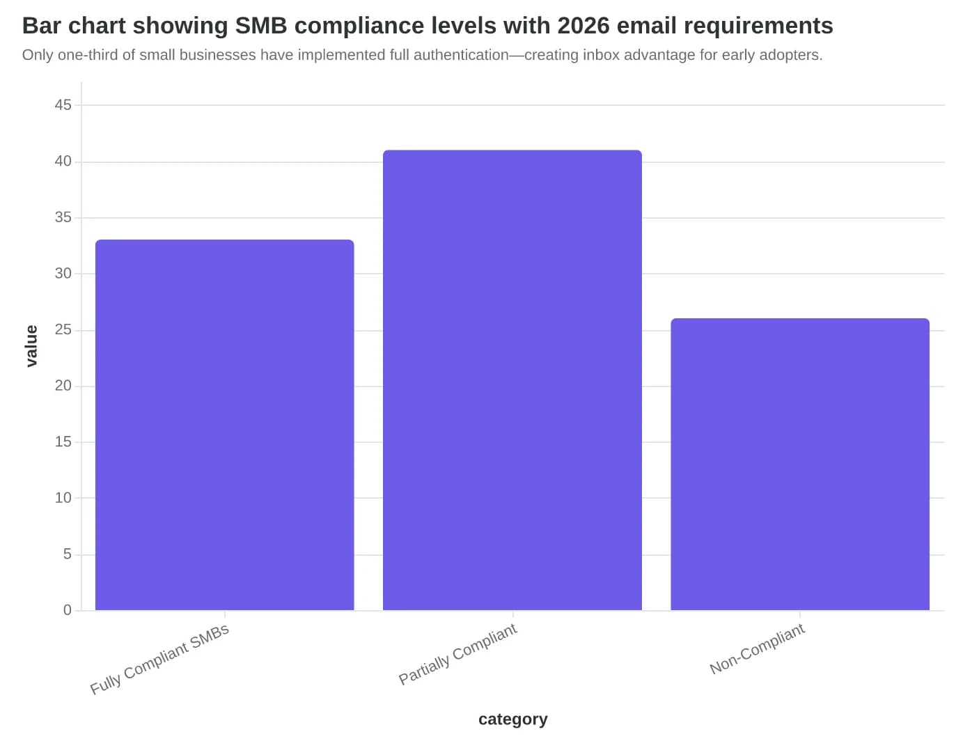 Bar chart showing SMB compliance levels with 2026 email requirements