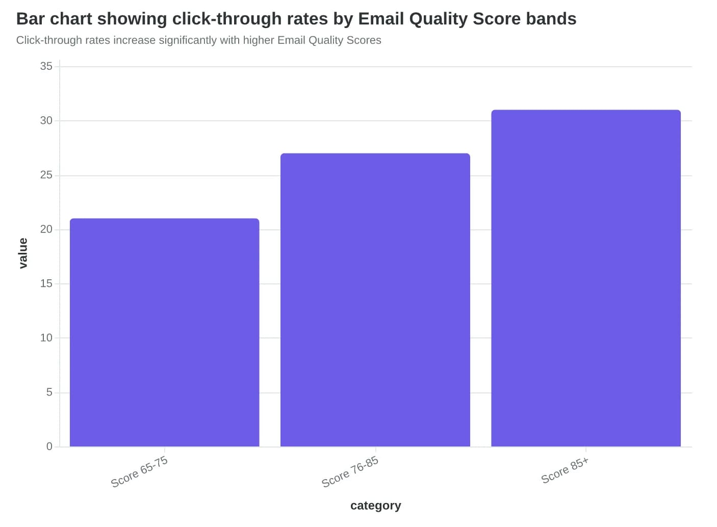 Bar chart showing click-through rates by Email Quality Score bands